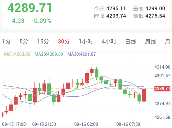 沙特能源供应告急！金价大幅承压（2026/09/16）