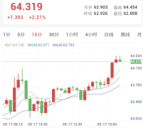 美联储鹰派加息落地，金银探底强势修复