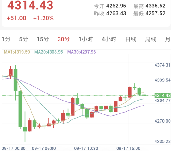 沙特增供缓解能源通胀隐忧，金价强势反弹站稳4310关口