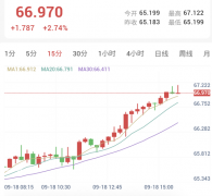 利空出尽金银续涨，黄金冲击4400关口