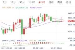 美联储鹰声嘹亮，黄金继续承压（2026/09/22）