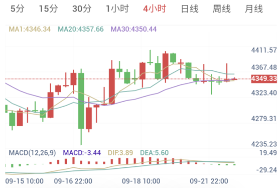 美联储鹰声嘹亮,黄金继续承压(2026/09/22)
