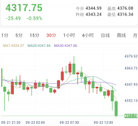 特朗普即将会晤多国领导，现货黄金跌破4348均线带