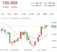 能源回落缓解抛压，美联储放鹰限制金价反弹