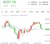 特朗普称美伊已展开接触，4350关口再度失守