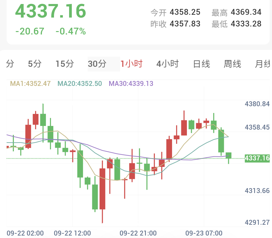特朗普称美伊已展开接触,4350关口再度失守