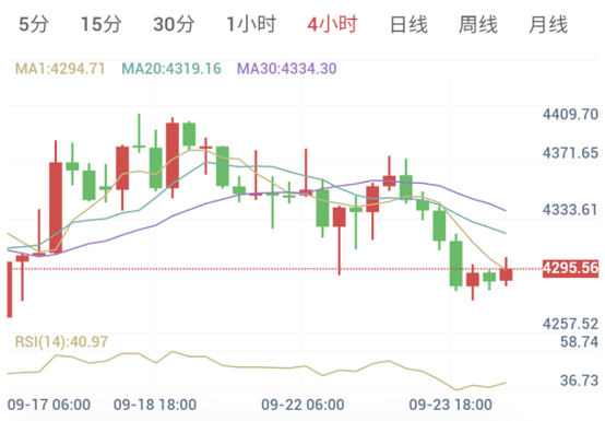 强劲PMI推升加息预期,黄金弱势反弹(2026/09/24)