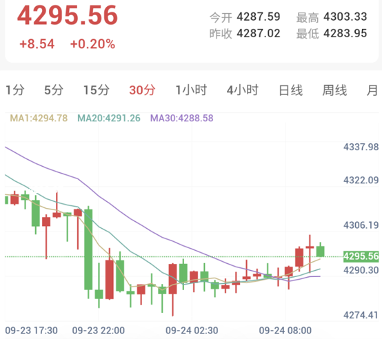 强劲PMI推升加息预期,黄金弱势反弹(2026/09/24)
